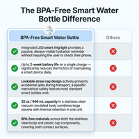 Bpa-Free Smart Water Bottle for Health & Wellness — Comparison