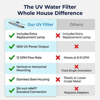UV Water Filter Whole House, 3/4" MNPT 55W Water Purifier System for Whole House Water Purification,12 GPM, 120V, 1500H Lamp Life, +1 Extra Lamp — Comparison