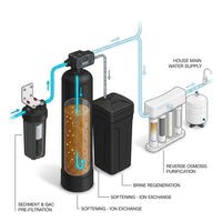 Whole House Filtration with 64,000 Grain Water Softener, Reverse Osmosis System and Sediment-Gac Pre-Filter — How It Works