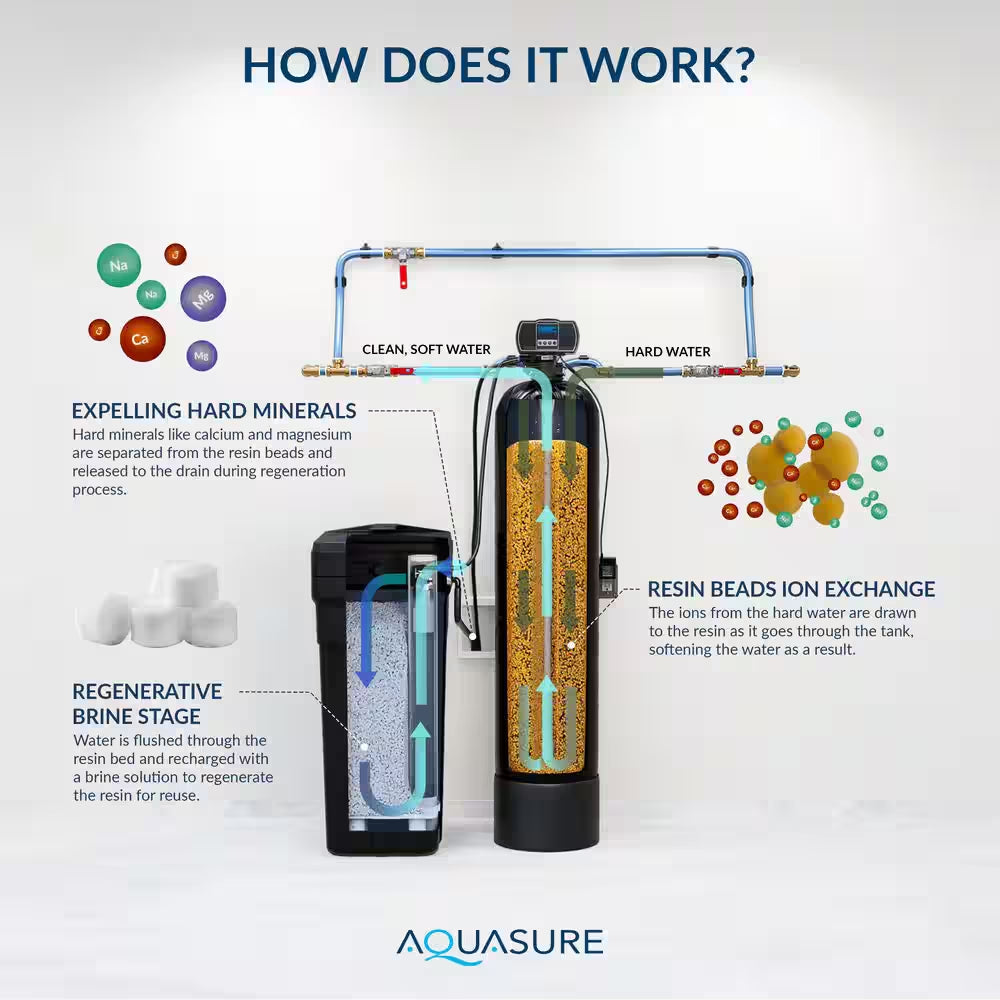 Harmony Series 32,000 Grain Digital Metered Water Softener