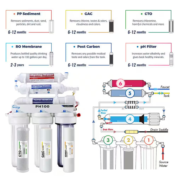 6-Stage High Capacity under Sink Reverse Osmosis Water Filter System W/ Alkaline Filter,100 GPD, US Made Filters
