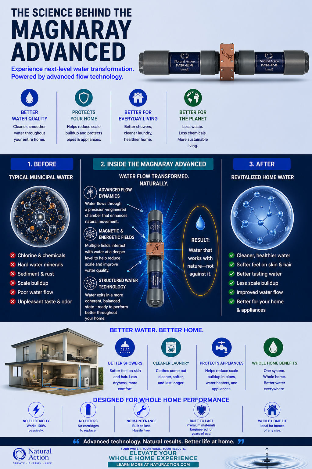 MagnaRay Advanced Whole-Home Water Structuring System